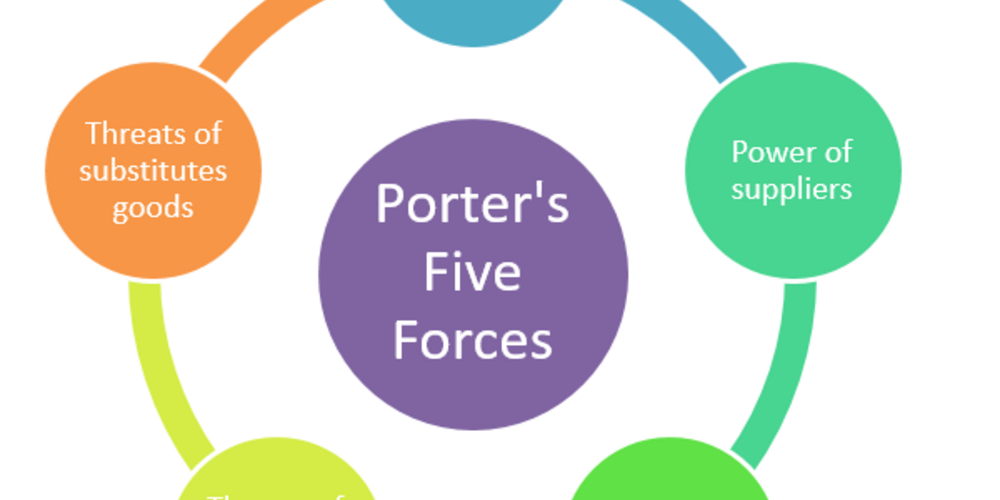 Porter Five Forces